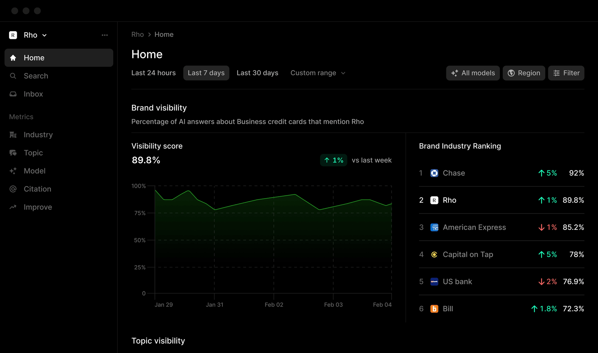 Screenshot of the Profound dashboard
